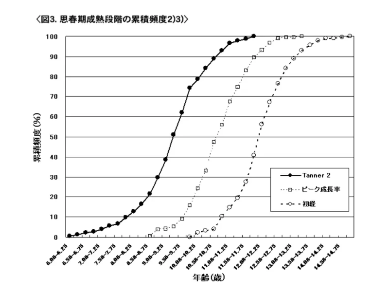思春期　図3